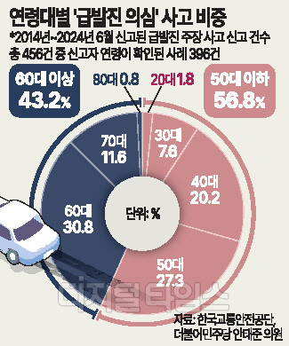 `±Þ¹ßÁø ÀǽÉ`»ç°í 43%°¡ 60´ë ÀÌ»ó `±Þ¹ßÁø ÀǽÉ`»ç°í 43%°¡ 60´ë ÀÌ»ó